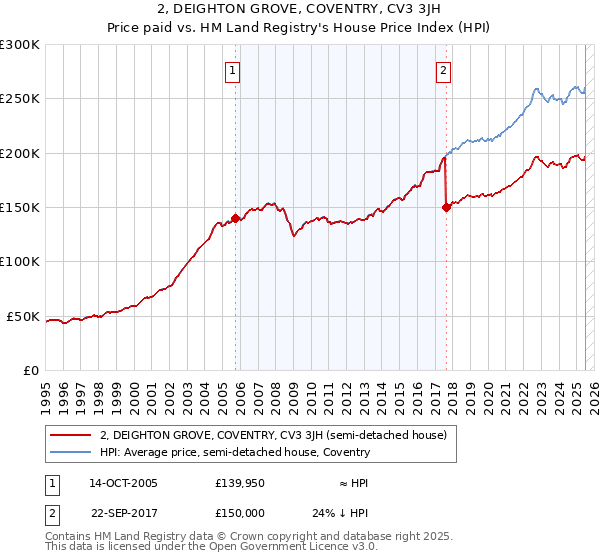 2, DEIGHTON GROVE, COVENTRY, CV3 3JH: Price paid vs HM Land Registry's House Price Index