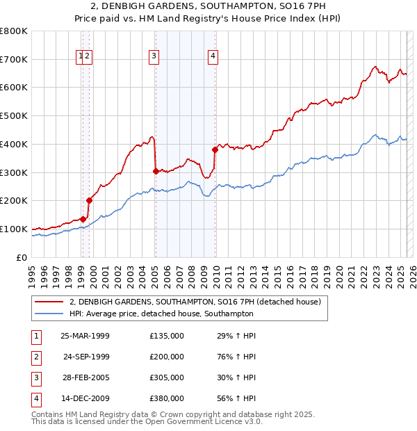 2, DENBIGH GARDENS, SOUTHAMPTON, SO16 7PH: Price paid vs HM Land Registry's House Price Index