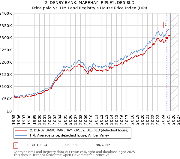 2, DENBY BANK, MAREHAY, RIPLEY, DE5 8LD: Price paid vs HM Land Registry's House Price Index