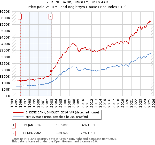 2, DENE BANK, BINGLEY, BD16 4AR: Price paid vs HM Land Registry's House Price Index