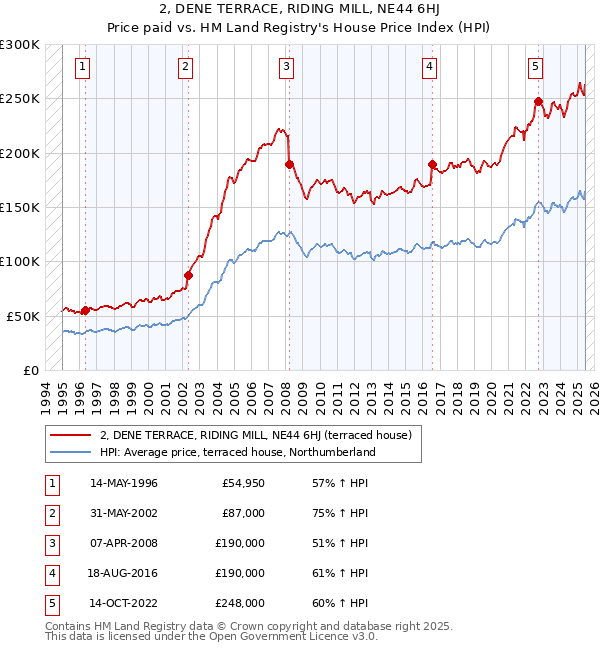 2, DENE TERRACE, RIDING MILL, NE44 6HJ: Price paid vs HM Land Registry's House Price Index