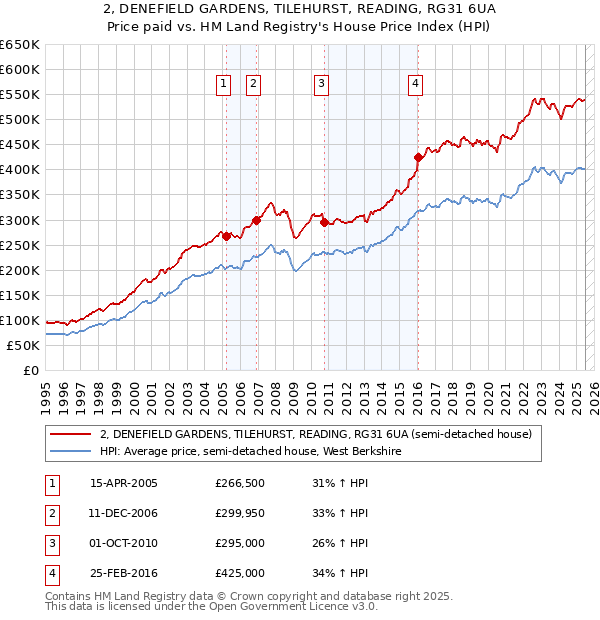 2, DENEFIELD GARDENS, TILEHURST, READING, RG31 6UA: Price paid vs HM Land Registry's House Price Index
