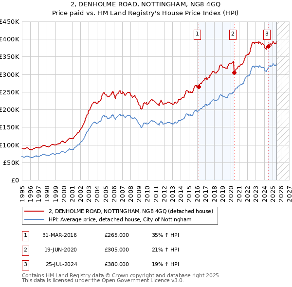 2, DENHOLME ROAD, NOTTINGHAM, NG8 4GQ: Price paid vs HM Land Registry's House Price Index