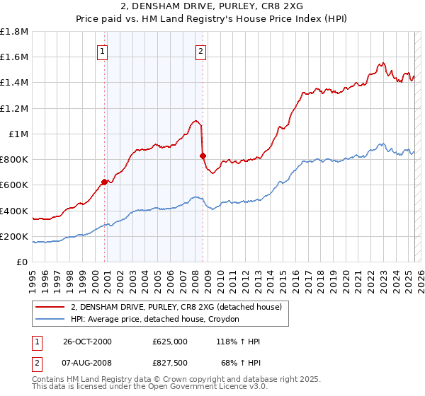 2, DENSHAM DRIVE, PURLEY, CR8 2XG: Price paid vs HM Land Registry's House Price Index