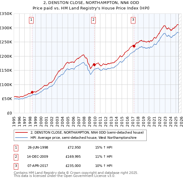 2, DENSTON CLOSE, NORTHAMPTON, NN4 0DD: Price paid vs HM Land Registry's House Price Index
