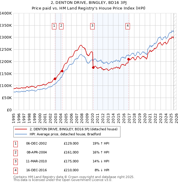 2, DENTON DRIVE, BINGLEY, BD16 3PJ: Price paid vs HM Land Registry's House Price Index