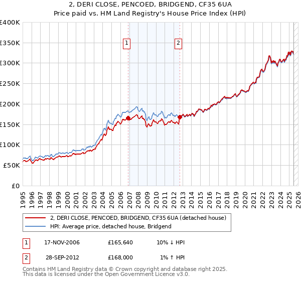 2, DERI CLOSE, PENCOED, BRIDGEND, CF35 6UA: Price paid vs HM Land Registry's House Price Index