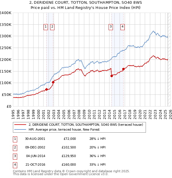 2, DERIDENE COURT, TOTTON, SOUTHAMPTON, SO40 8WS: Price paid vs HM Land Registry's House Price Index