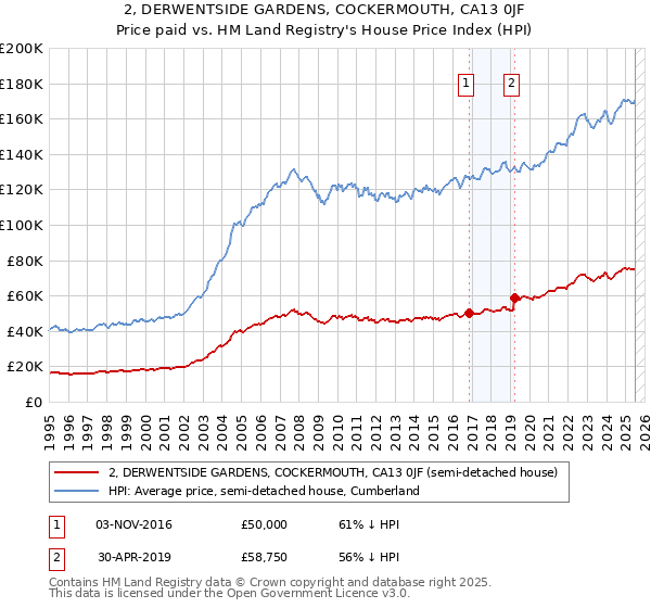 2, DERWENTSIDE GARDENS, COCKERMOUTH, CA13 0JF: Price paid vs HM Land Registry's House Price Index