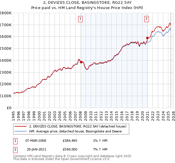 2, DEVIZES CLOSE, BASINGSTOKE, RG22 5AY: Price paid vs HM Land Registry's House Price Index