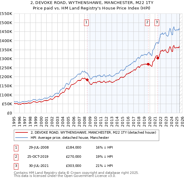 2, DEVOKE ROAD, WYTHENSHAWE, MANCHESTER, M22 1TY: Price paid vs HM Land Registry's House Price Index