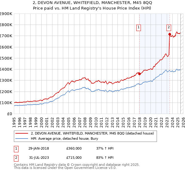 2, DEVON AVENUE, WHITEFIELD, MANCHESTER, M45 8QQ: Price paid vs HM Land Registry's House Price Index