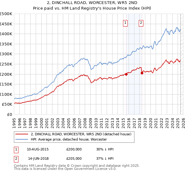 2, DINCHALL ROAD, WORCESTER, WR5 2ND: Price paid vs HM Land Registry's House Price Index