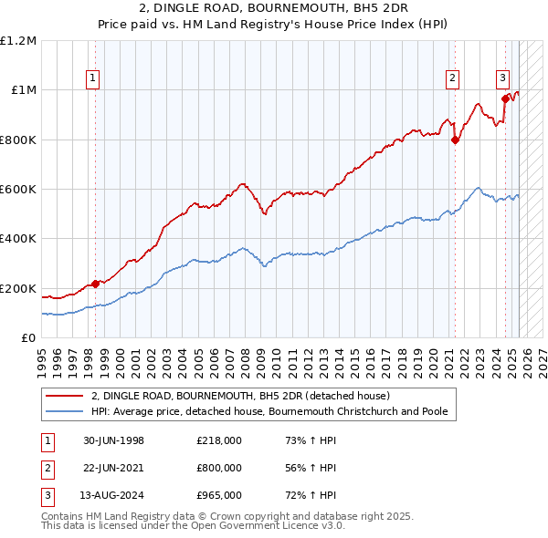 2, DINGLE ROAD, BOURNEMOUTH, BH5 2DR: Price paid vs HM Land Registry's House Price Index