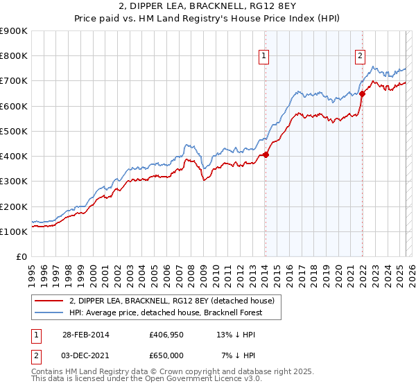 2, DIPPER LEA, BRACKNELL, RG12 8EY: Price paid vs HM Land Registry's House Price Index