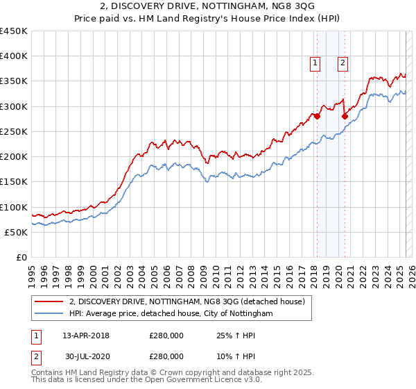 2, DISCOVERY DRIVE, NOTTINGHAM, NG8 3QG: Price paid vs HM Land Registry's House Price Index
