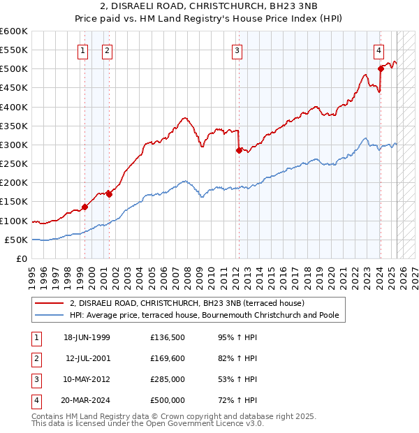 2, DISRAELI ROAD, CHRISTCHURCH, BH23 3NB: Price paid vs HM Land Registry's House Price Index