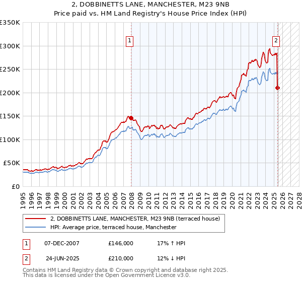 2, DOBBINETTS LANE, MANCHESTER, M23 9NB: Price paid vs HM Land Registry's House Price Index