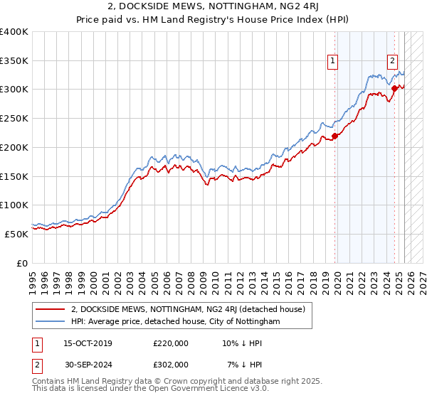 2, DOCKSIDE MEWS, NOTTINGHAM, NG2 4RJ: Price paid vs HM Land Registry's House Price Index