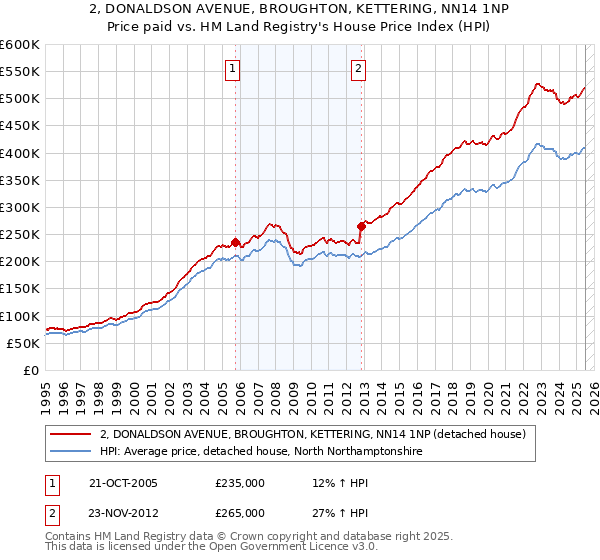2, DONALDSON AVENUE, BROUGHTON, KETTERING, NN14 1NP: Price paid vs HM Land Registry's House Price Index