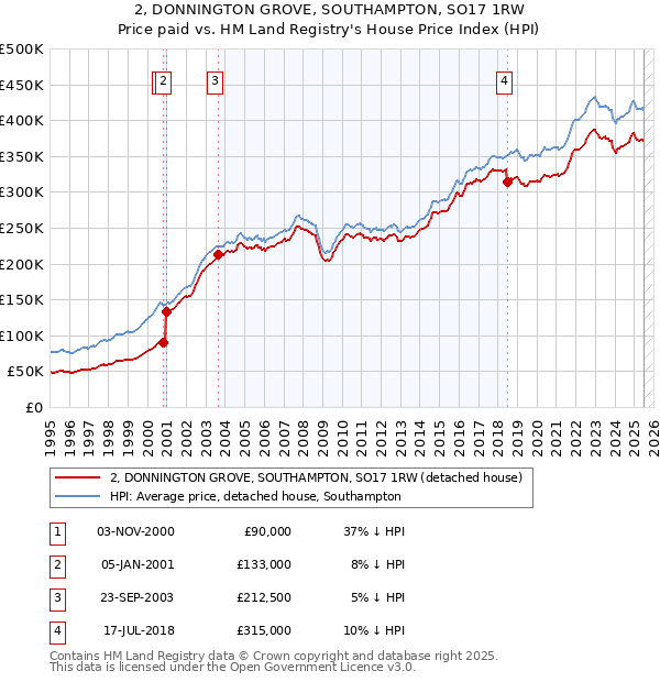 2, DONNINGTON GROVE, SOUTHAMPTON, SO17 1RW: Price paid vs HM Land Registry's House Price Index