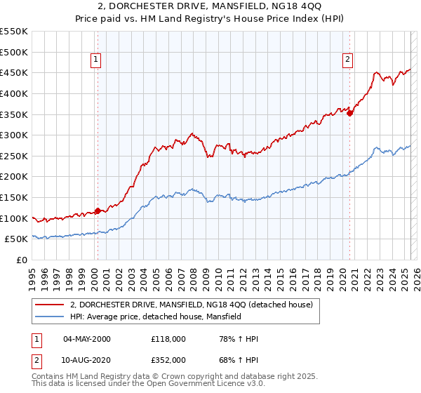 2, DORCHESTER DRIVE, MANSFIELD, NG18 4QQ: Price paid vs HM Land Registry's House Price Index