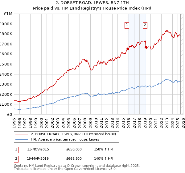 2, DORSET ROAD, LEWES, BN7 1TH: Price paid vs HM Land Registry's House Price Index