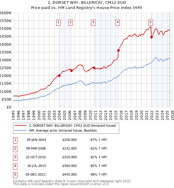 2, DORSET WAY, BILLERICAY, CM12 0UD: Price paid vs HM Land Registry's House Price Index