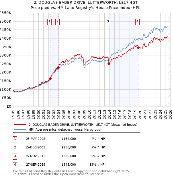 2, DOUGLAS BADER DRIVE, LUTTERWORTH, LE17 4GT: Price paid vs HM Land Registry's House Price Index