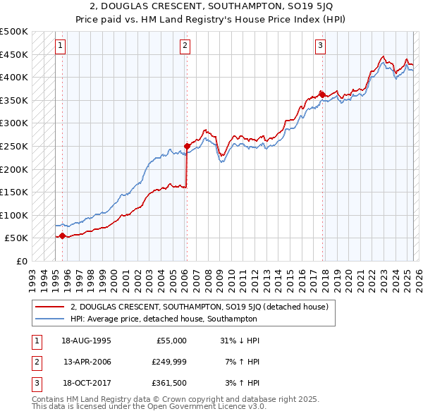 2, DOUGLAS CRESCENT, SOUTHAMPTON, SO19 5JQ: Price paid vs HM Land Registry's House Price Index