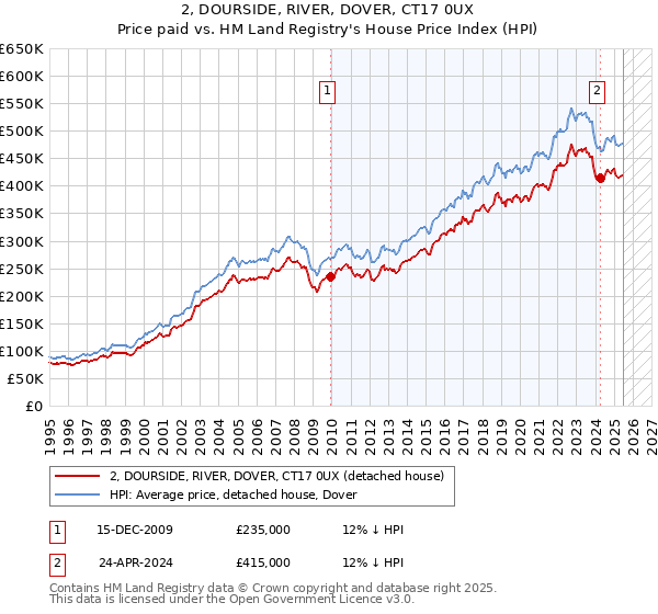 2, DOURSIDE, RIVER, DOVER, CT17 0UX: Price paid vs HM Land Registry's House Price Index