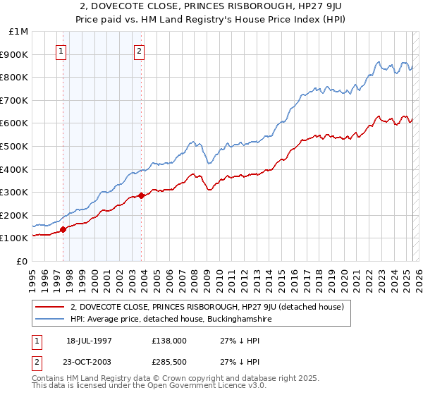 2, DOVECOTE CLOSE, PRINCES RISBOROUGH, HP27 9JU: Price paid vs HM Land Registry's House Price Index