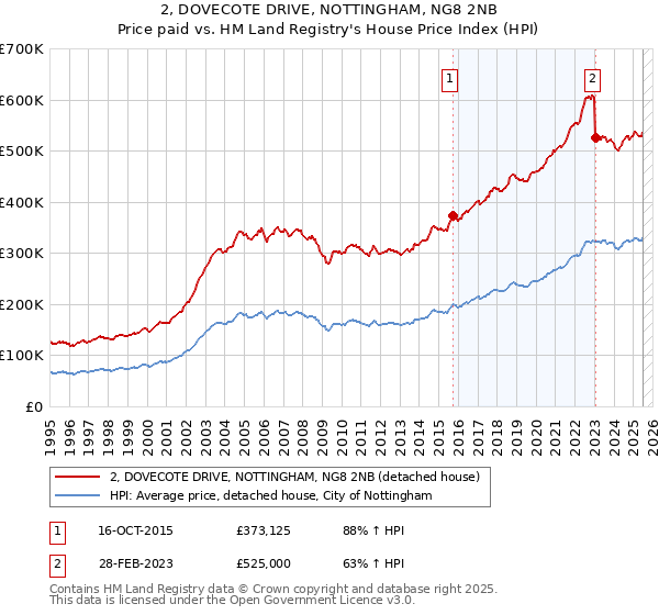 2, DOVECOTE DRIVE, NOTTINGHAM, NG8 2NB: Price paid vs HM Land Registry's House Price Index