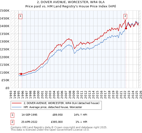2, DOVER AVENUE, WORCESTER, WR4 0LA: Price paid vs HM Land Registry's House Price Index