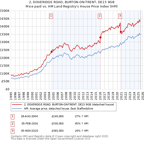 2, DOVERIDGE ROAD, BURTON-ON-TRENT, DE15 9GB: Price paid vs HM Land Registry's House Price Index