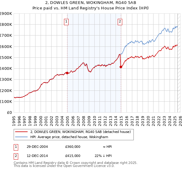 2, DOWLES GREEN, WOKINGHAM, RG40 5AB: Price paid vs HM Land Registry's House Price Index