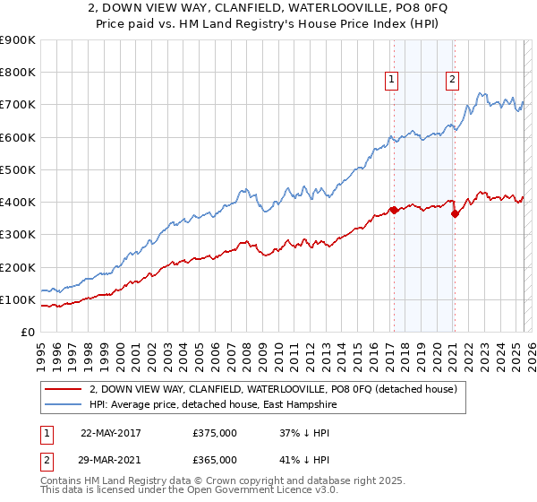 2, DOWN VIEW WAY, CLANFIELD, WATERLOOVILLE, PO8 0FQ: Price paid vs HM Land Registry's House Price Index