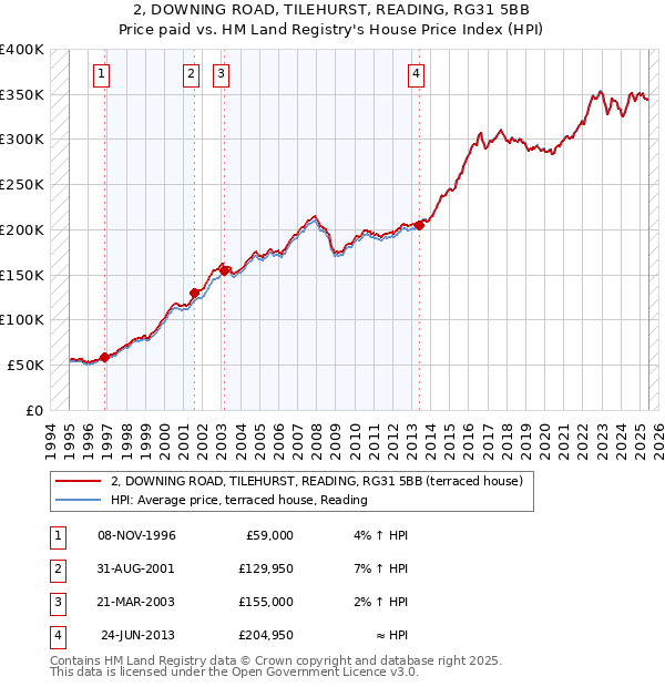 2, DOWNING ROAD, TILEHURST, READING, RG31 5BB: Price paid vs HM Land Registry's House Price Index