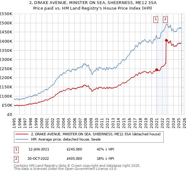 2, DRAKE AVENUE, MINSTER ON SEA, SHEERNESS, ME12 3SA: Price paid vs HM Land Registry's House Price Index