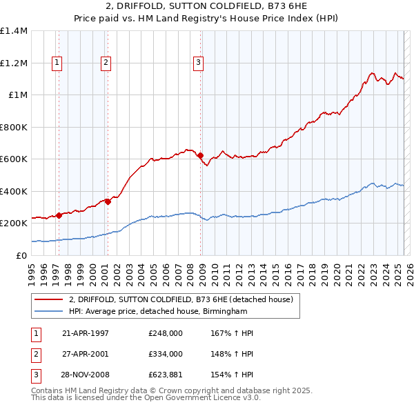 2, DRIFFOLD, SUTTON COLDFIELD, B73 6HE: Price paid vs HM Land Registry's House Price Index
