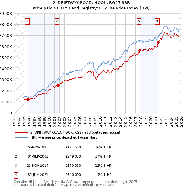 2, DRIFTWAY ROAD, HOOK, RG27 9SB: Price paid vs HM Land Registry's House Price Index