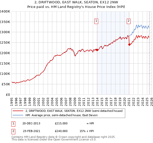 2, DRIFTWOOD, EAST WALK, SEATON, EX12 2NW: Price paid vs HM Land Registry's House Price Index