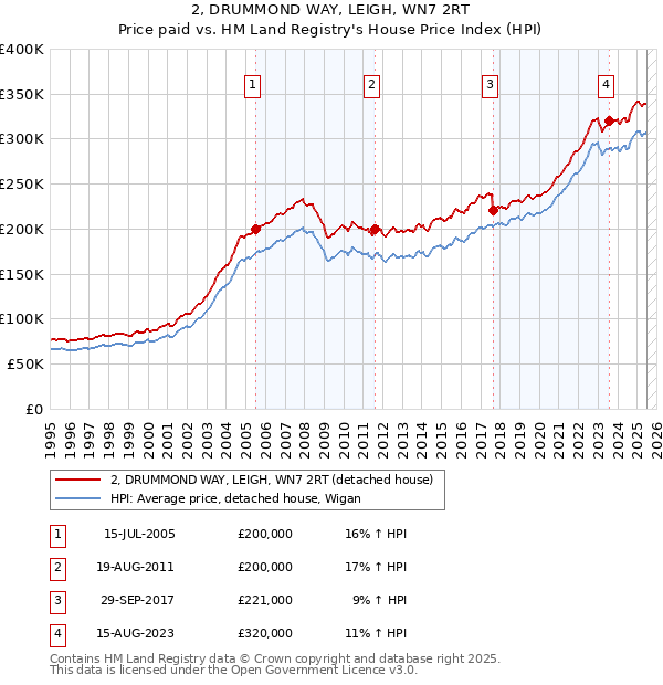 2, DRUMMOND WAY, LEIGH, WN7 2RT: Price paid vs HM Land Registry's House Price Index