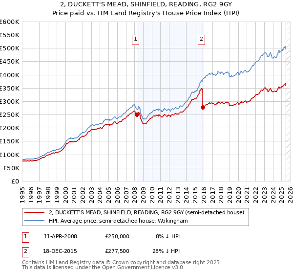 2, DUCKETT'S MEAD, SHINFIELD, READING, RG2 9GY: Price paid vs HM Land Registry's House Price Index
