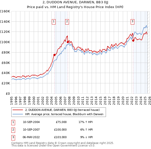 2, DUDDON AVENUE, DARWEN, BB3 0JJ: Price paid vs HM Land Registry's House Price Index