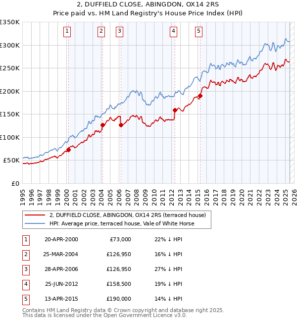 2, DUFFIELD CLOSE, ABINGDON, OX14 2RS: Price paid vs HM Land Registry's House Price Index