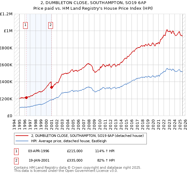 2, DUMBLETON CLOSE, SOUTHAMPTON, SO19 6AP: Price paid vs HM Land Registry's House Price Index