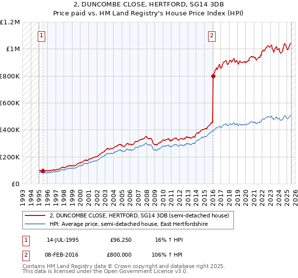 2, DUNCOMBE CLOSE, HERTFORD, SG14 3DB: Price paid vs HM Land Registry's House Price Index