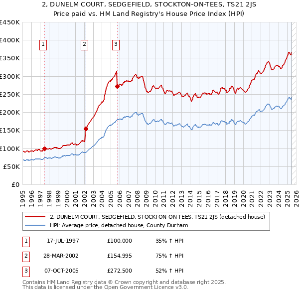2, DUNELM COURT, SEDGEFIELD, STOCKTON-ON-TEES, TS21 2JS: Price paid vs HM Land Registry's House Price Index