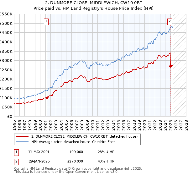 2, DUNMORE CLOSE, MIDDLEWICH, CW10 0BT: Price paid vs HM Land Registry's House Price Index
